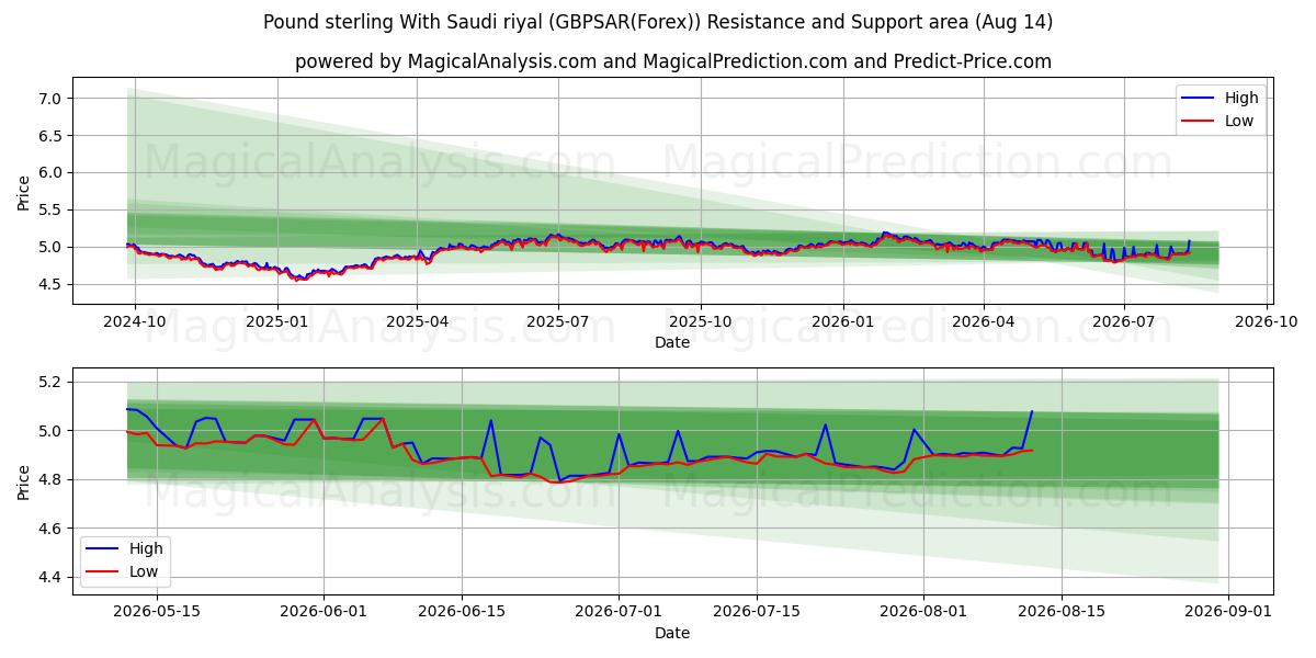  İngiliz Sterlini Suudi Riyali ile (GBPSAR(Forex)) Support and Resistance area (13 Aug) 