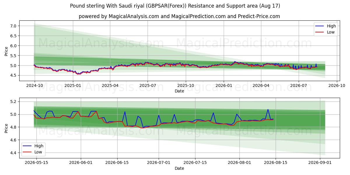  Pund sterling med saudisk riyal (GBPSAR(Forex)) Support and Resistance area (16 Aug) 