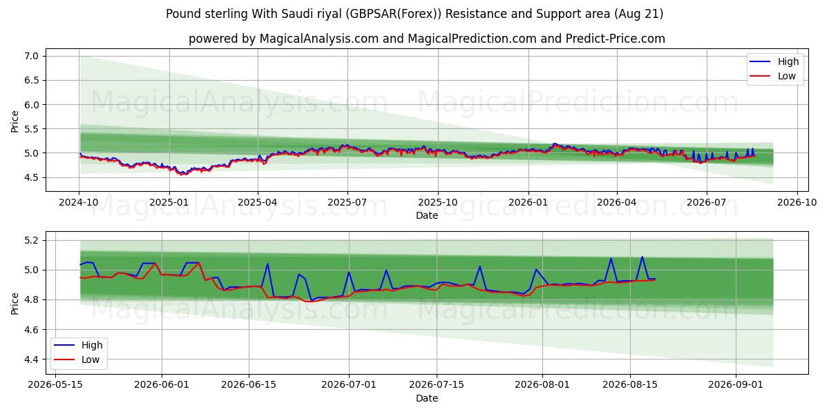  Englannin puntaa Saudi-Arabian rialin kanssa (GBPSAR(Forex)) Support and Resistance area (19 Aug) 