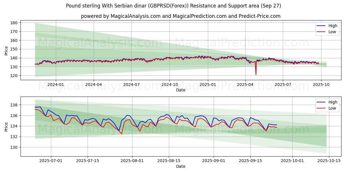  Libra esterlina Con dinar serbio (GBPRSD(Forex)) Support and Resistance area (26 Sep) 