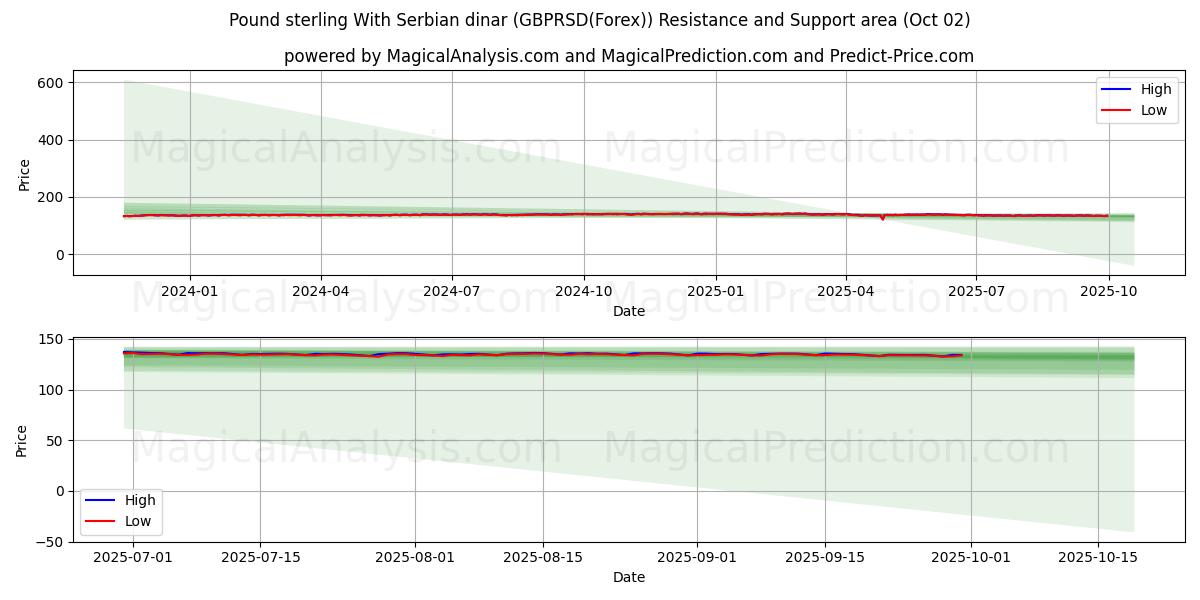  Livre sterling Avec le Dinar serbe (GBPRSD(Forex)) Support and Resistance area (01 Oct) 