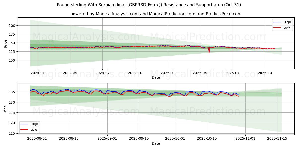 Sterlina britannica Con dinaro serbo (GBPRSD(Forex)) Support and Resistance area (30 Oct)   Sterlina britannica Con dinaro serbo (GBPRSD(Forex)) Support and Resistance area (30 Oct)