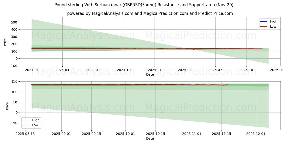  Pund sterling med serbiske dinarer (GBPRSD(Forex)) Support and Resistance area (19 Nov) 