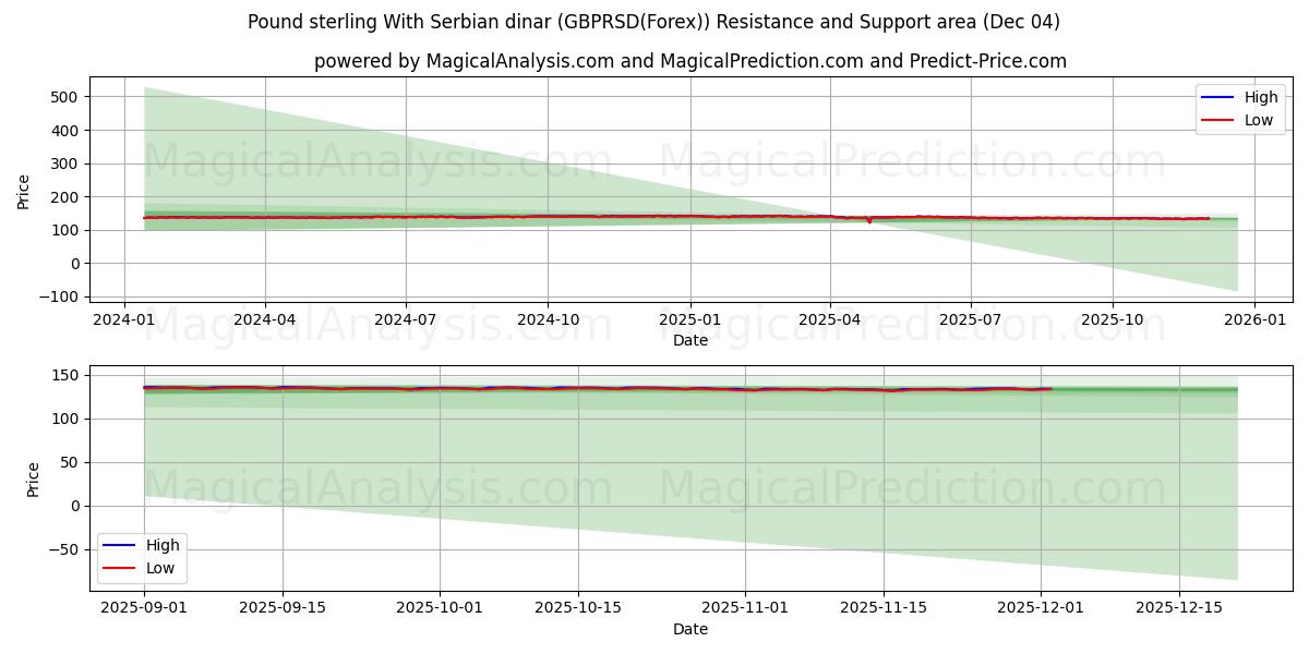  Libra esterlina Con dinar serbio (GBPRSD(Forex)) Support and Resistance area (03 Dec) 