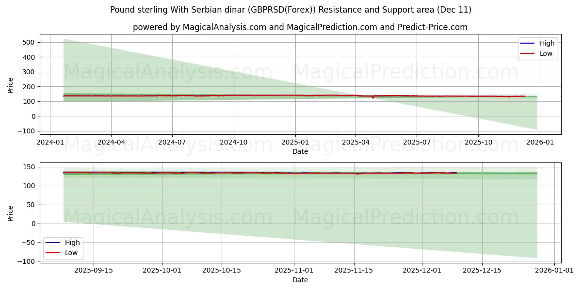  英镑 与 塞尔维亚第纳尔 (GBPRSD(Forex)) Support and Resistance area (08 Dec) 