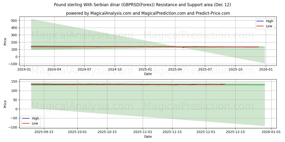  सर्बियाई दीनार के साथ पाउंड स्टर्लिंग (GBPRSD(Forex)) Support and Resistance area (11 Dec) 
