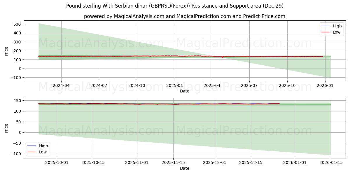  Pund sterling med serbisk dinar (GBPRSD(Forex)) Support and Resistance area (28 Dec) 