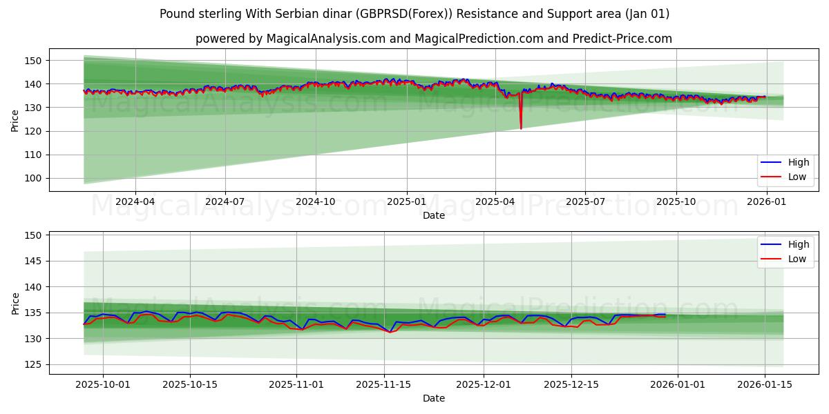  सर्बियाई दीनार के साथ पाउंड स्टर्लिंग (GBPRSD(Forex)) Support and Resistance area (31 Dec) 