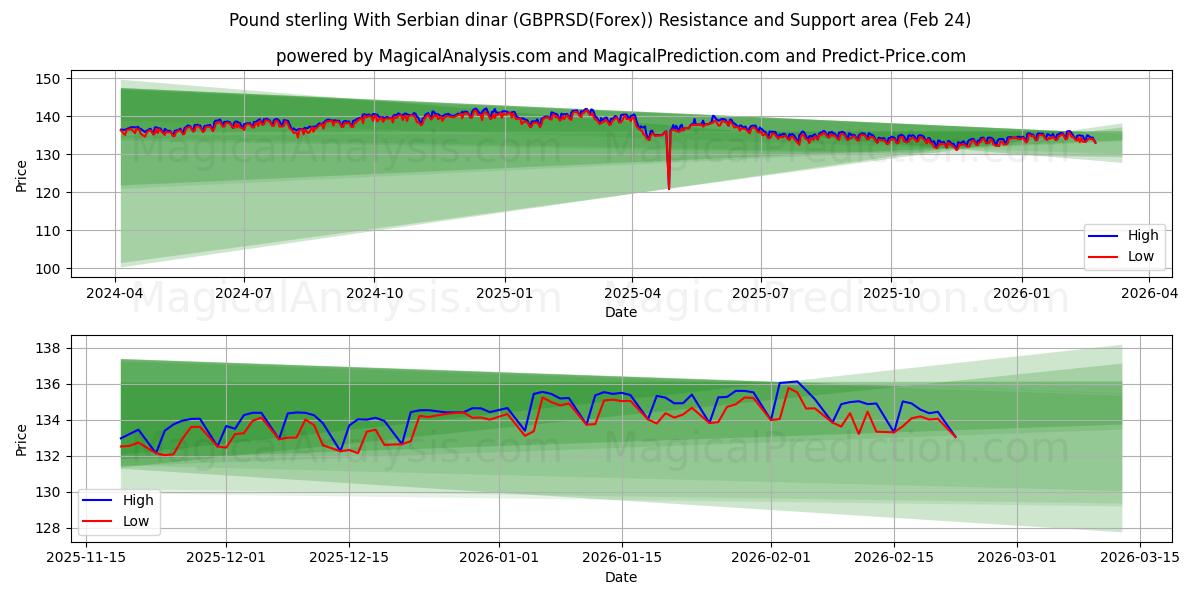  Englannin punta Serbian dinaarin kanssa (GBPRSD(Forex)) Support and Resistance area (23 Feb) 