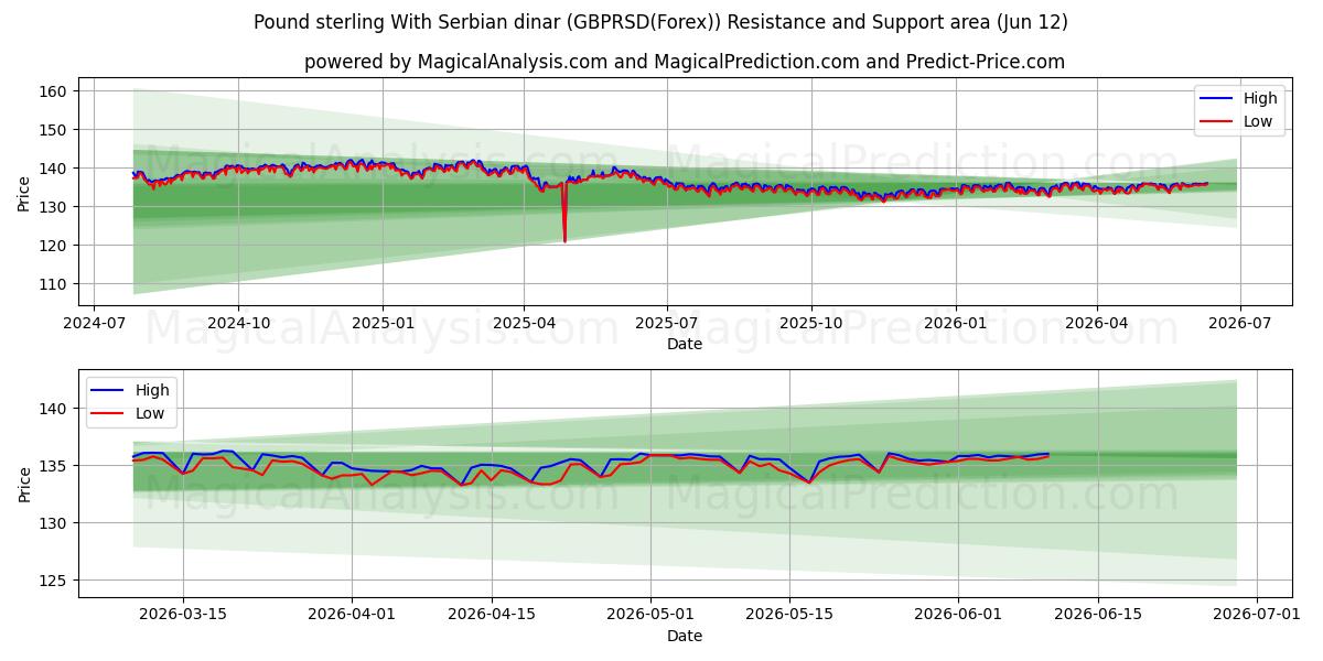  پوند استرلینگ با دینار صربستان (GBPRSD(Forex)) Support and Resistance area (11 Jun) 