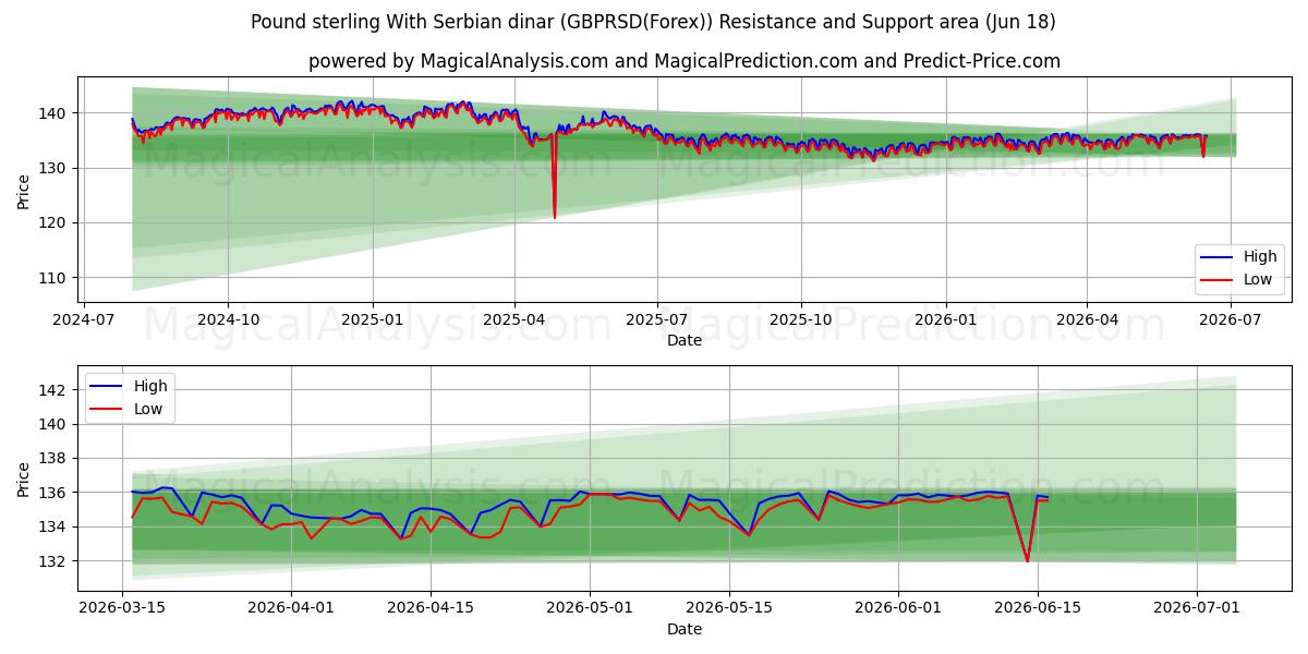  Фунт стерлингов к сербскому динару (GBPRSD(Forex)) Support and Resistance area (17 Jun) 