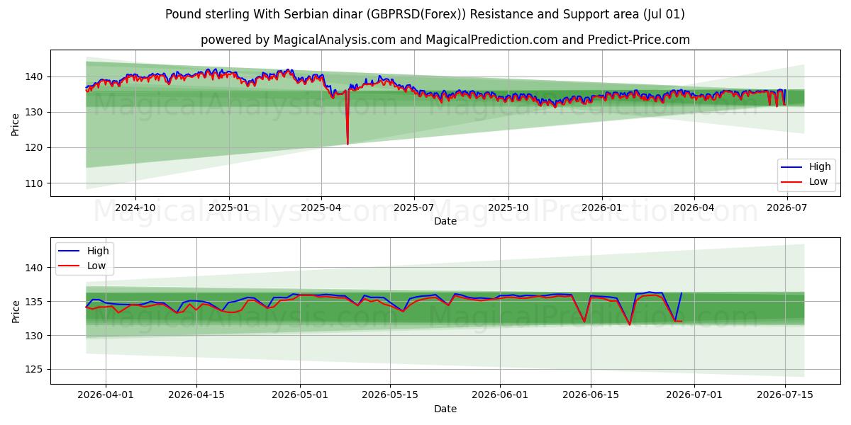  파운드 스털링과 세르비아 디나르 (GBPRSD(Forex)) Support and Resistance area (30 Jun) 
