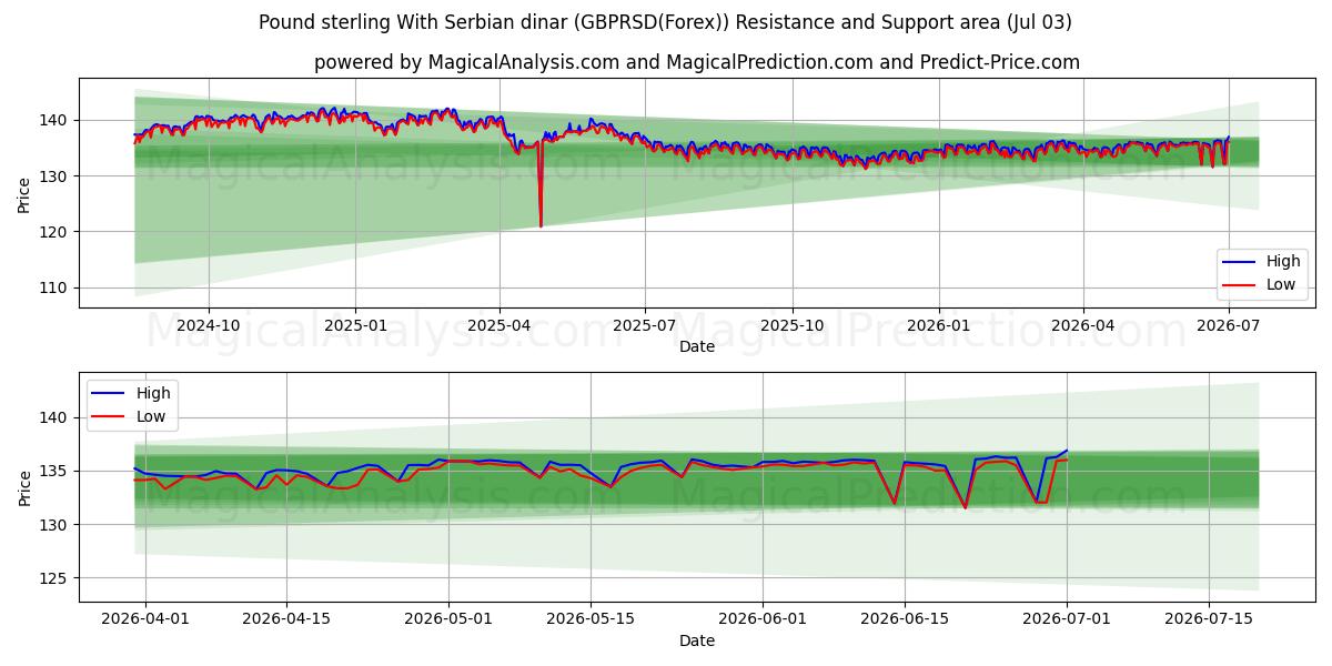  پوند استرلینگ با دینار صربستان (GBPRSD(Forex)) Support and Resistance area (02 Jul) 