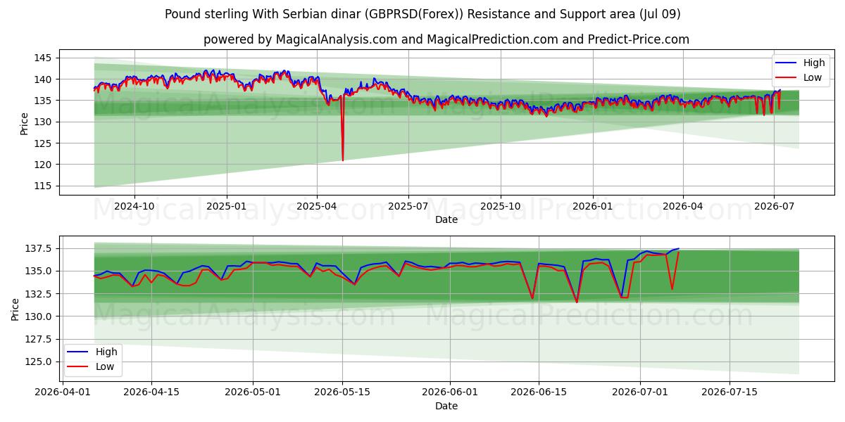  Фунт стерлингов к сербскому динару (GBPRSD(Forex)) Support and Resistance area (08 Jul) 