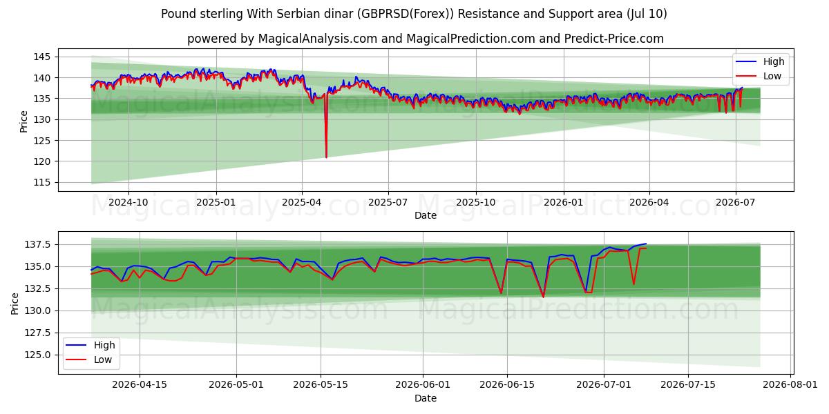  सर्बियाई दीनार के साथ पाउंड स्टर्लिंग (GBPRSD(Forex)) Support and Resistance area (09 Jul) 
