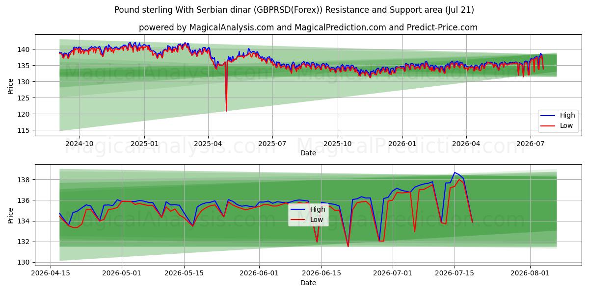  Pund sterling med serbisk dinar (GBPRSD(Forex)) Support and Resistance area (20 Jul) 