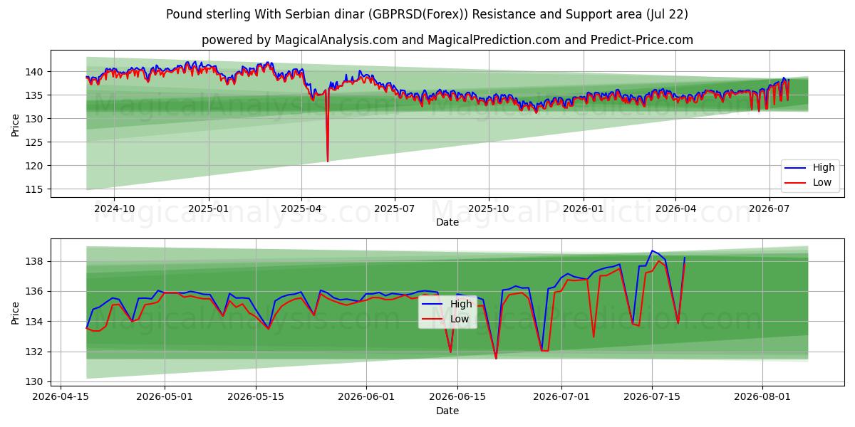  파운드 스털링과 세르비아 디나르 (GBPRSD(Forex)) Support and Resistance area (21 Jul) 