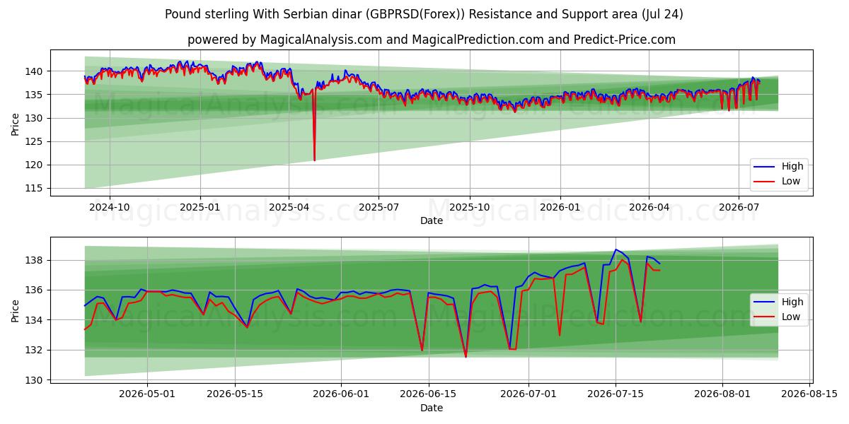  پوند استرلینگ با دینار صربستان (GBPRSD(Forex)) Support and Resistance area (23 Jul) 