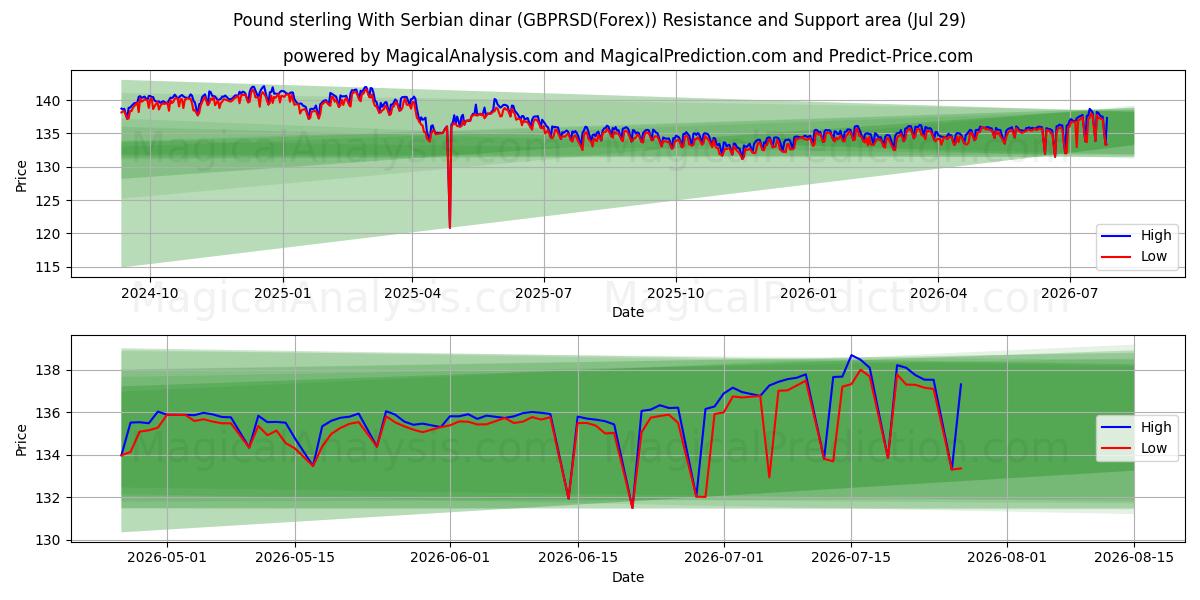  Фунт стерлингов к сербскому динару (GBPRSD(Forex)) Support and Resistance area (26 Jul) 