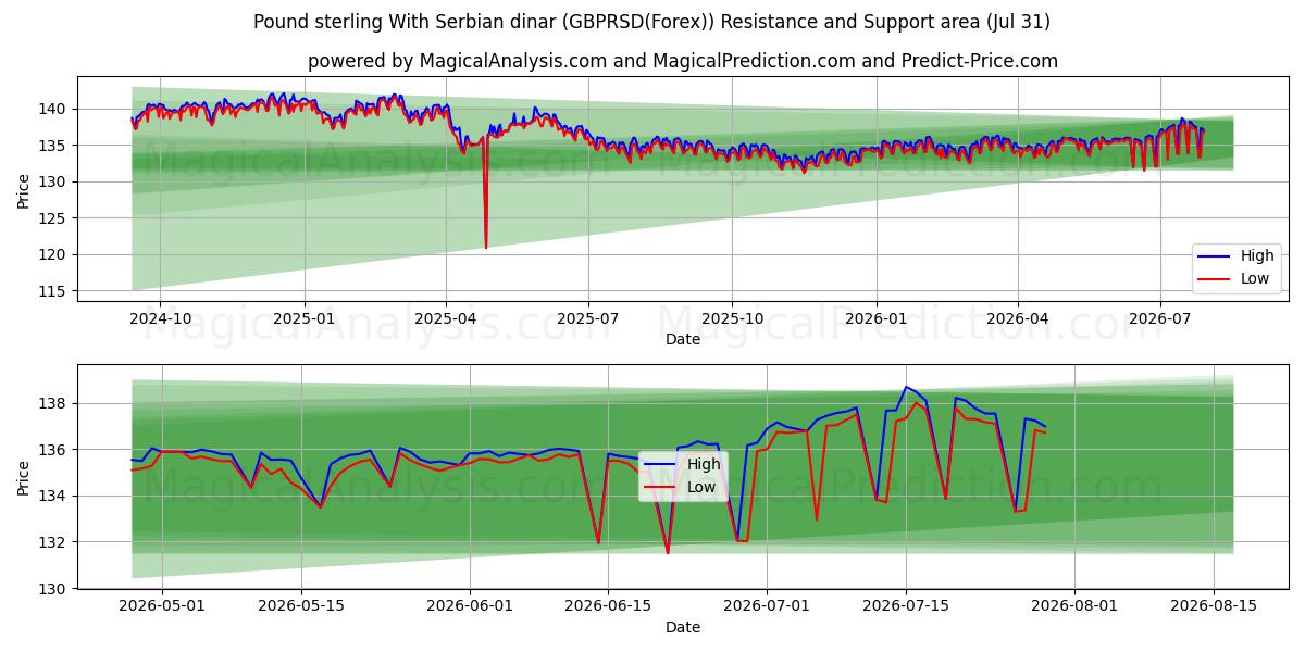  सर्बियाई दीनार के साथ पाउंड स्टर्लिंग (GBPRSD(Forex)) Support and Resistance area (30 Jul) 