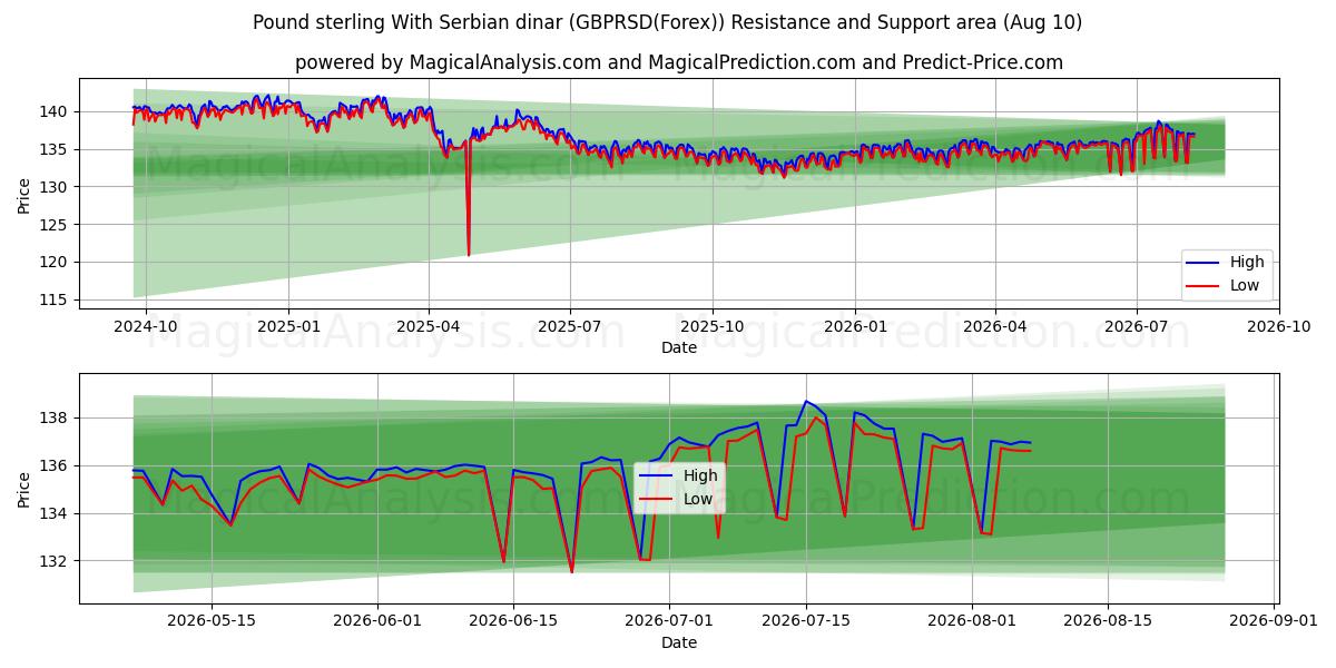  Englannin punta Serbian dinaarin kanssa (GBPRSD(Forex)) Support and Resistance area (09 Aug) 