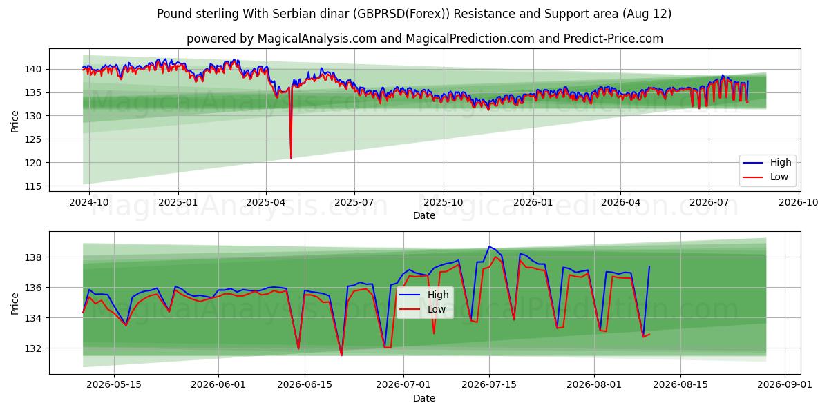  파운드 스털링과 세르비아 디나르 (GBPRSD(Forex)) Support and Resistance area (11 Aug) 
