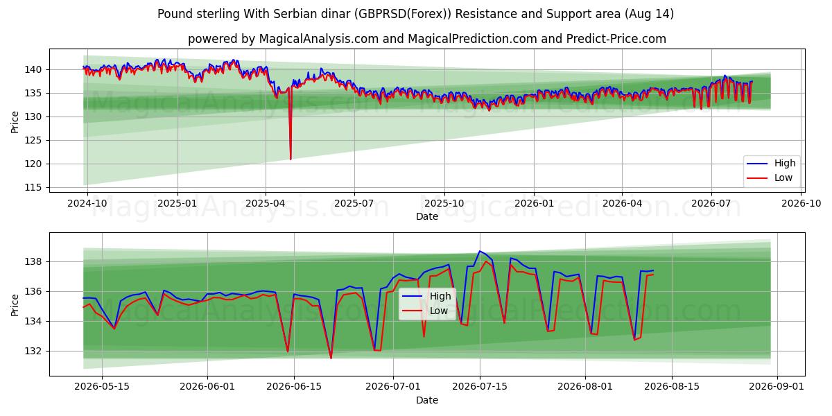  پوند استرلینگ با دینار صربستان (GBPRSD(Forex)) Support and Resistance area (13 Aug) 