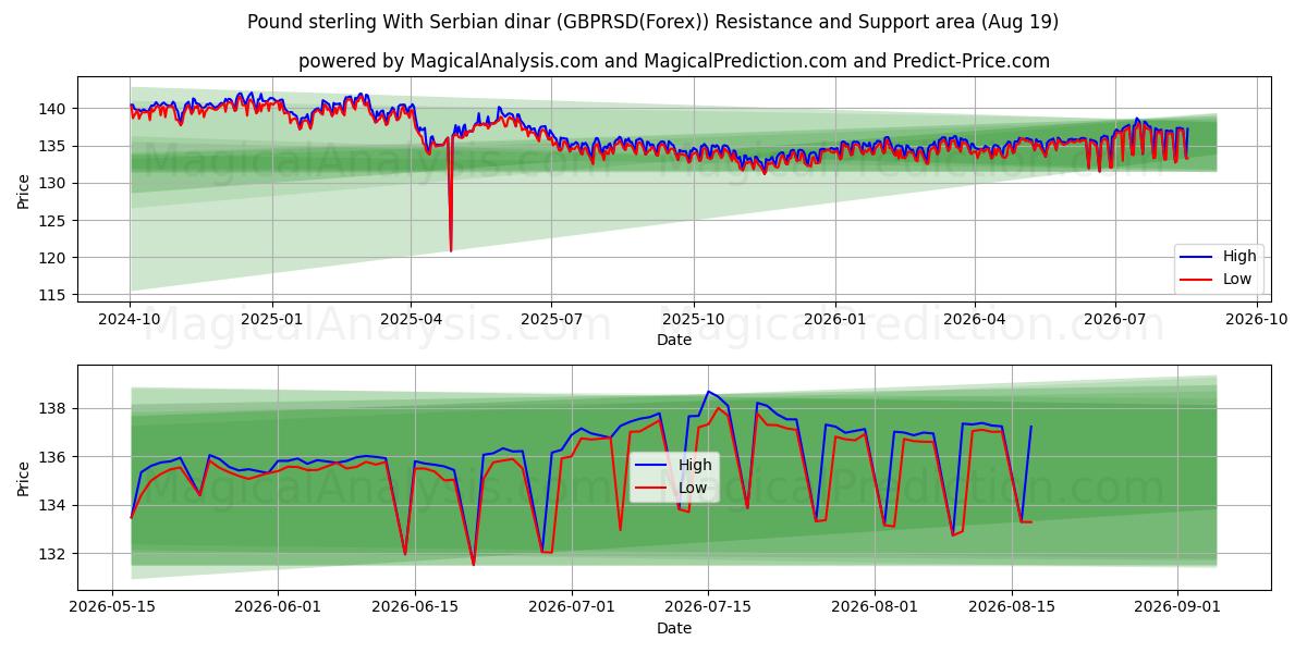  Pfund Sterling mit serbischem Dinar (GBPRSD(Forex)) Support and Resistance area (18 Aug) 