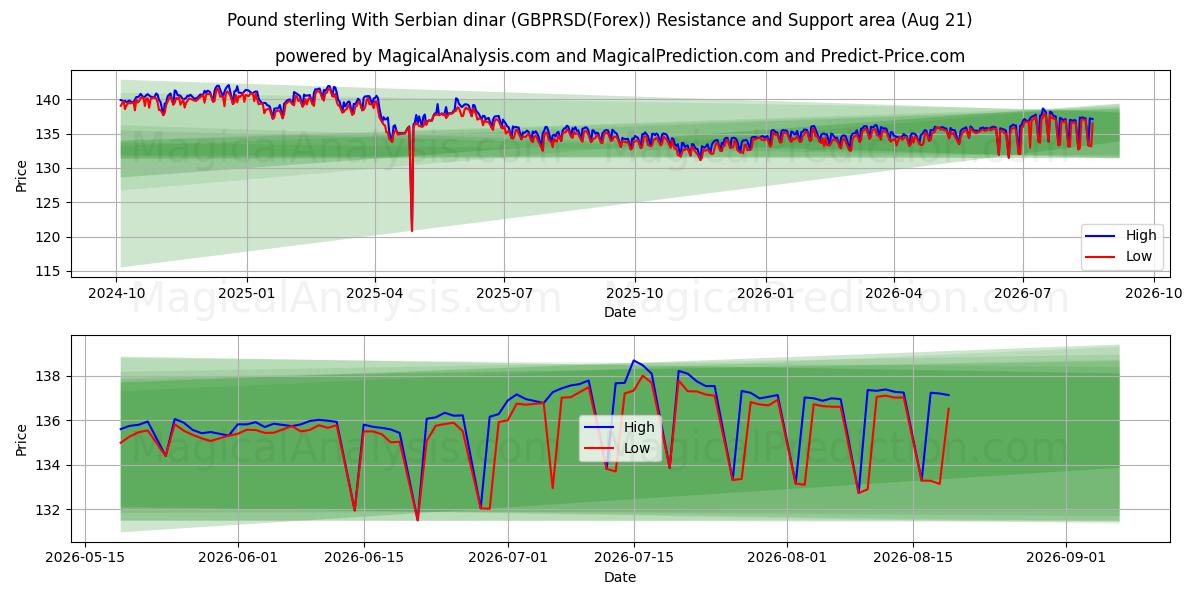  Pound sterling With Serbian dinar (GBPRSD(Forex)) Support and Resistance area (20 Aug) 