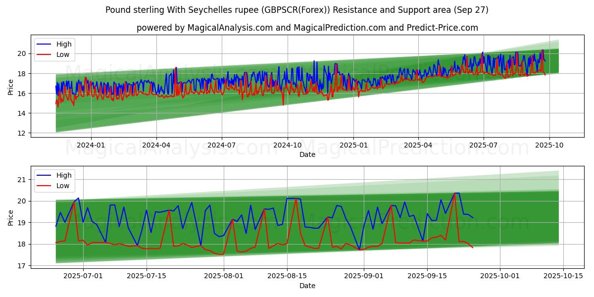  Pund med Seychellisk rupier (GBPSCR(Forex)) Support and Resistance area (26 Sep) 