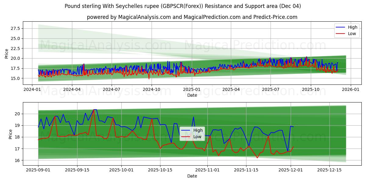  英ポンドとセイシェル ルピー (GBPSCR(Forex)) Support and Resistance area (03 Dec) 