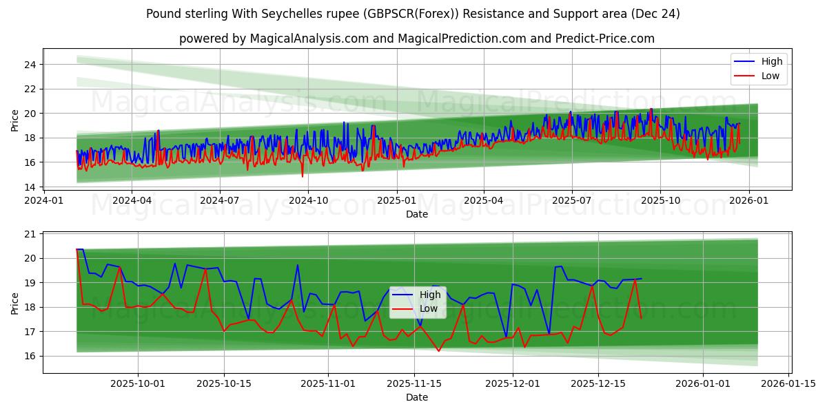  Libra esterlina com rupia das Seychelles (GBPSCR(Forex)) Support and Resistance area (23 Dec) 