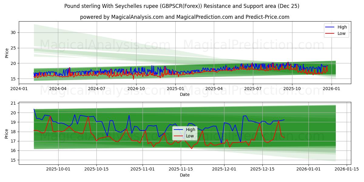  Sterlina britannica con rupia delle Seychelles (GBPSCR(Forex)) Support and Resistance area (24 Dec) 