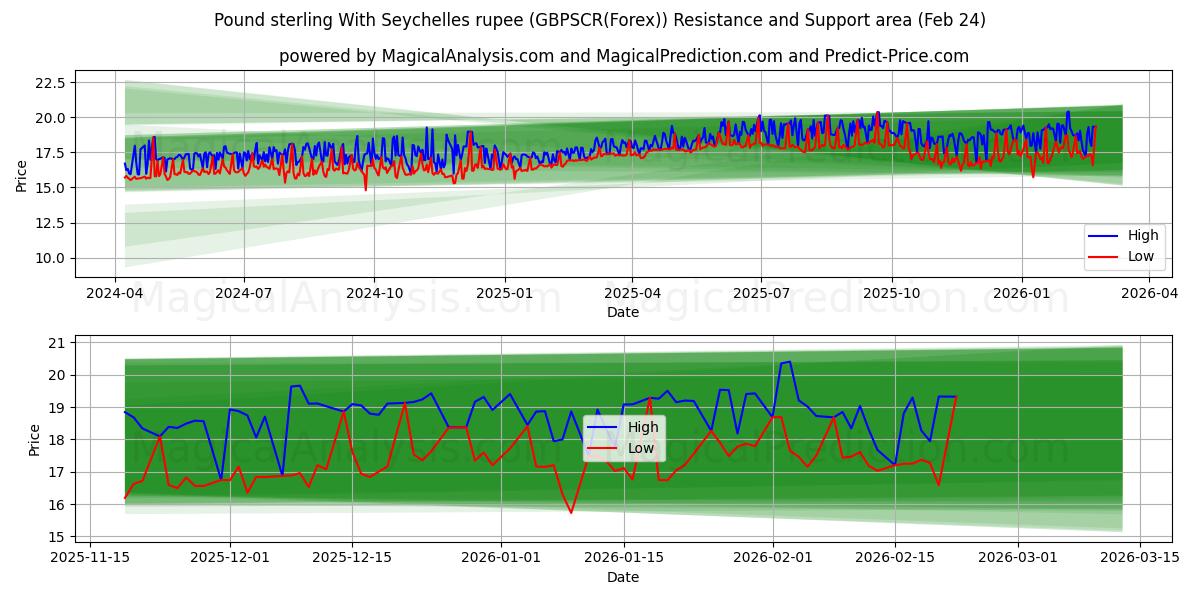  Pound sterling With Seychelles rupee (GBPSCR(Forex)) Support and Resistance area (23 Feb) 