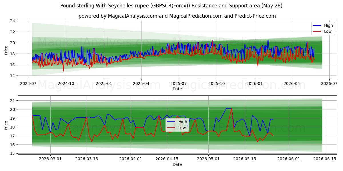  Pund Sterling Med Seychellerne rupee (GBPSCR(Forex)) Support and Resistance area (27 May) 