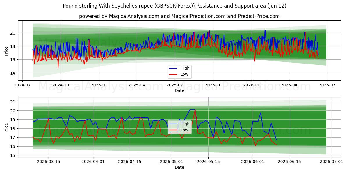  پوند استرلینگ با روپیه سیشل (GBPSCR(Forex)) Support and Resistance area (11 Jun) 