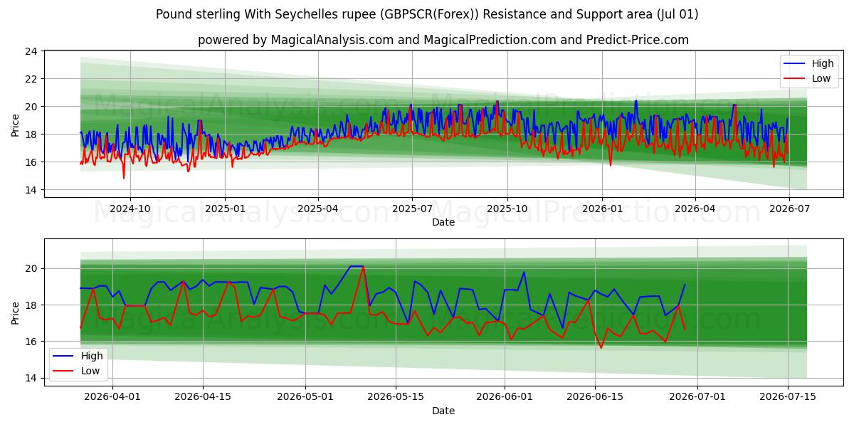  Фунт стерлингов к сейшельской рупии (GBPSCR(Forex)) Support and Resistance area (29 Jun) 