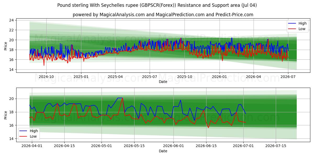  파운드 스털링(세이셸 루피 포함) (GBPSCR(Forex)) Support and Resistance area (03 Jul) 