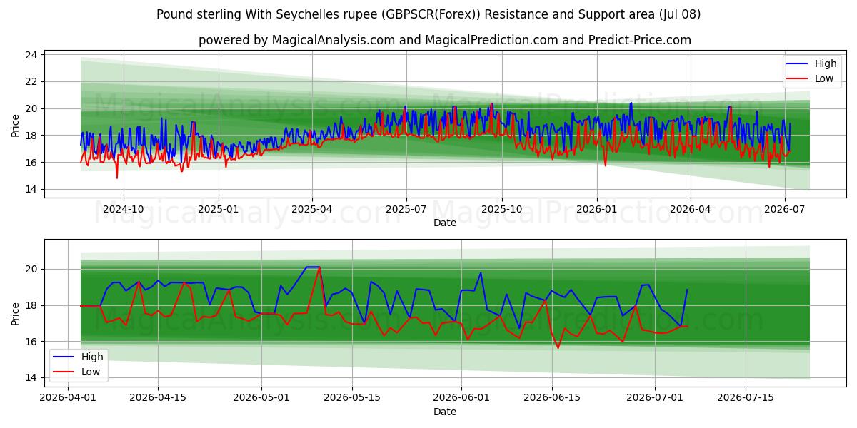 Libra esterlina com rupia das Seychelles (GBPSCR(Forex)) Support and Resistance area (07 Jul) 