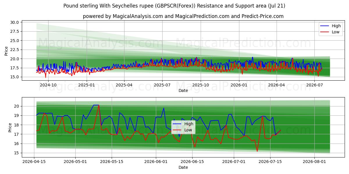  الجنيه الاسترليني مقابل الروبية السيشيلية (GBPSCR(Forex)) Support and Resistance area (20 Jul) 