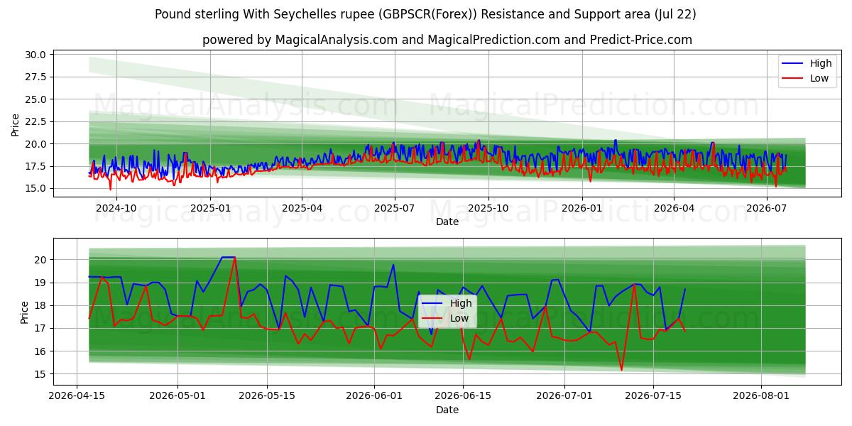  Pund Sterling Med Seychellerne rupee (GBPSCR(Forex)) Support and Resistance area (21 Jul) 