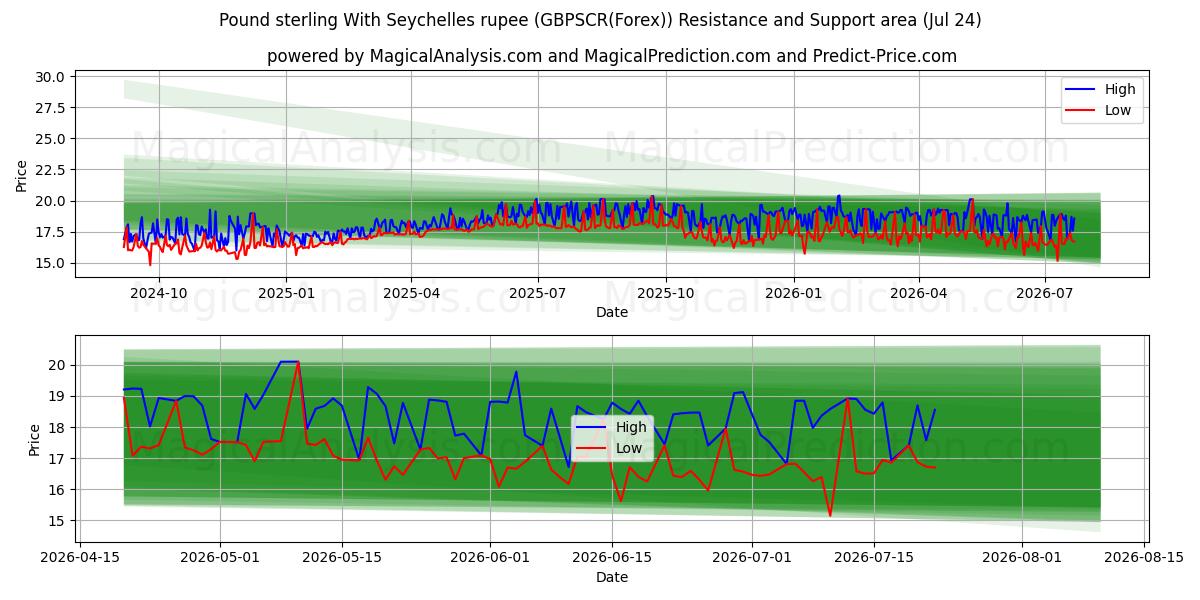  Pfund Sterling mit Seychellen-Rupie (GBPSCR(Forex)) Support and Resistance area (23 Jul) 