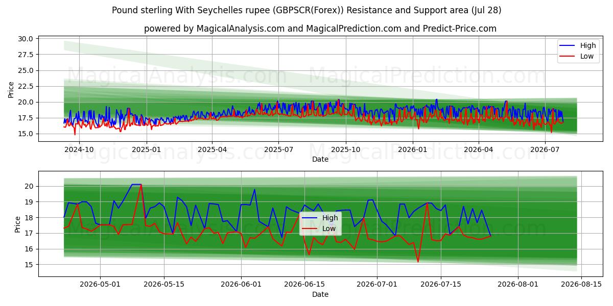  Pound sterling With Seychelles rupee (GBPSCR(Forex)) Support and Resistance area (27 Jul) 