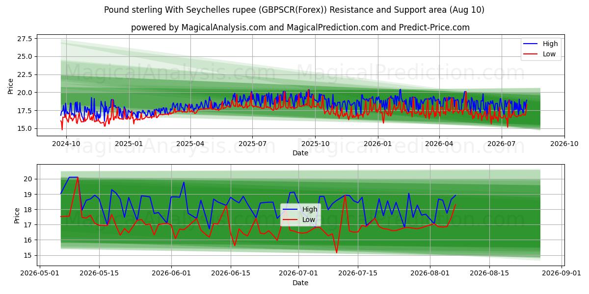  Pund Sterling Med Seychellerne rupee (GBPSCR(Forex)) Support and Resistance area (09 Aug) 