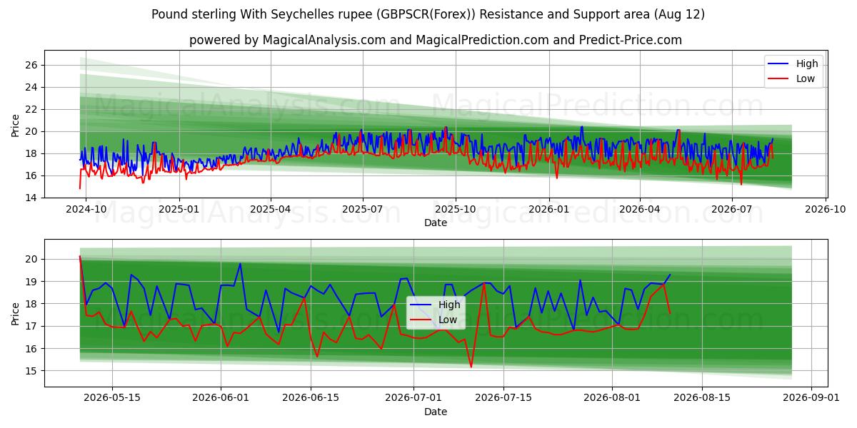  Pond sterling met Seychelse roepie (GBPSCR(Forex)) Support and Resistance area (11 Aug) 
