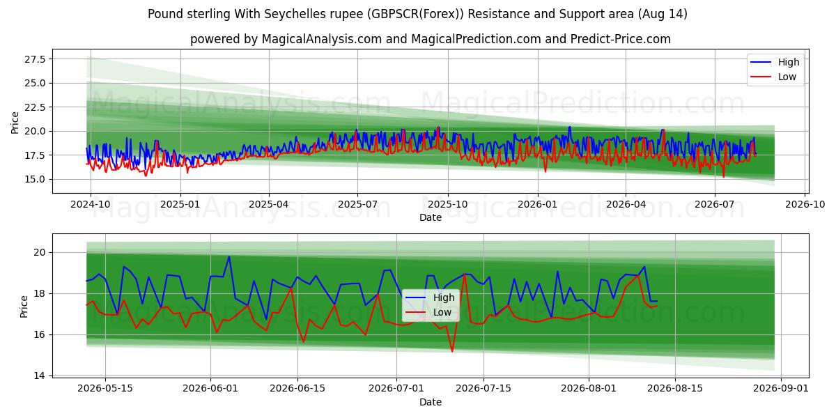  Pfund Sterling mit Seychellen-Rupie (GBPSCR(Forex)) Support and Resistance area (13 Aug) 