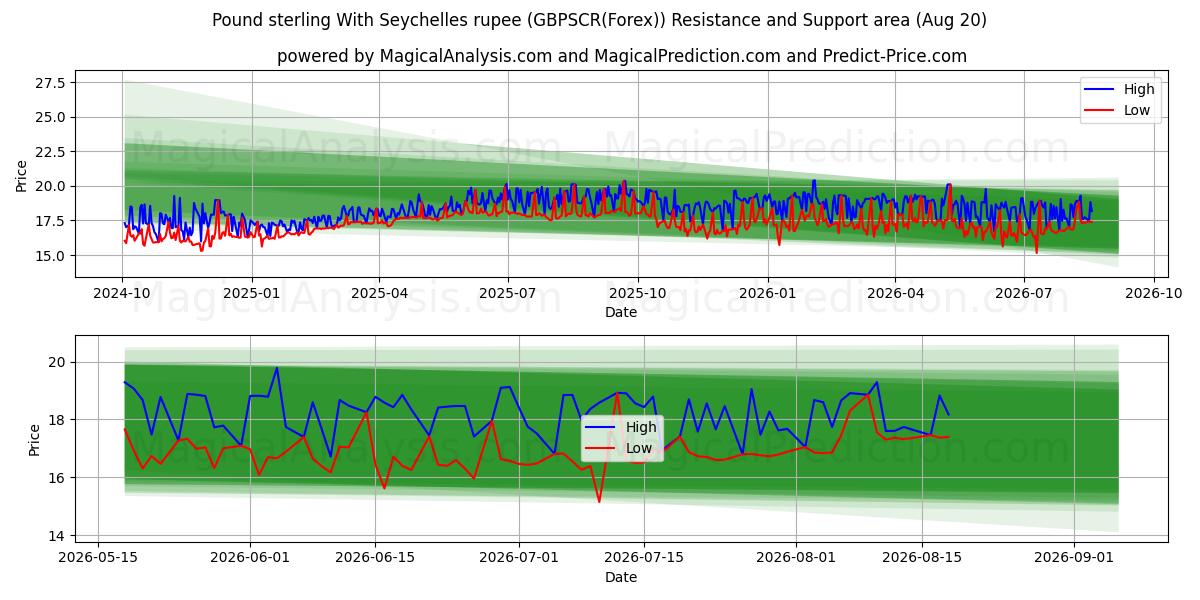  英ポンドとセイシェル ルピー (GBPSCR(Forex)) Support and Resistance area (18 Aug) 