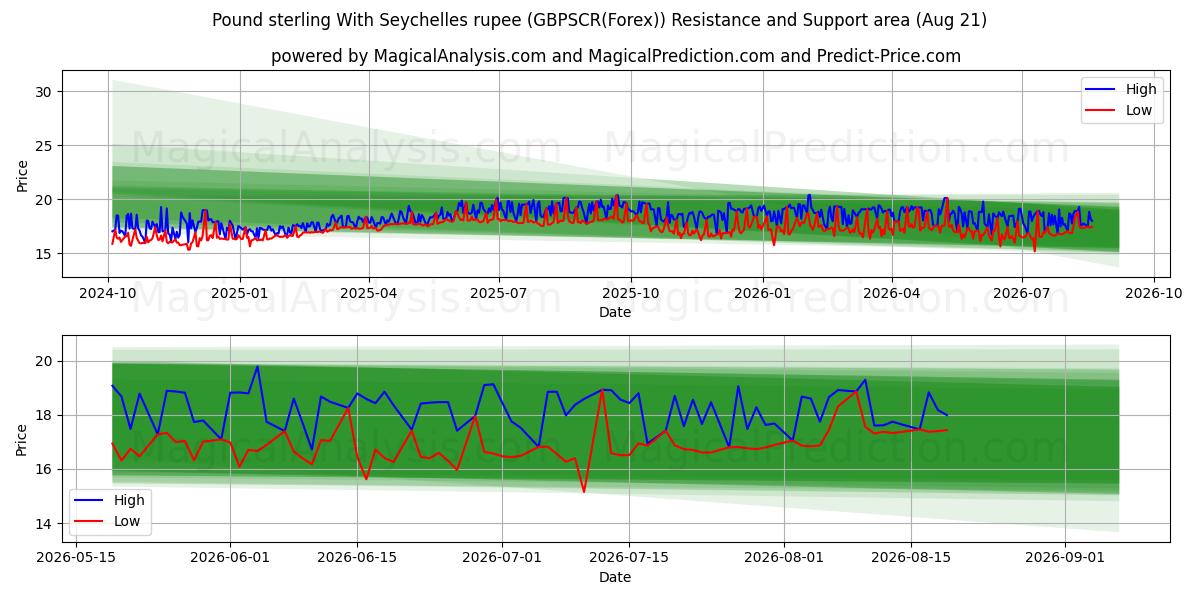  Libra esterlina Con rupia de Seychelles (GBPSCR(Forex)) Support and Resistance area (19 Aug) 