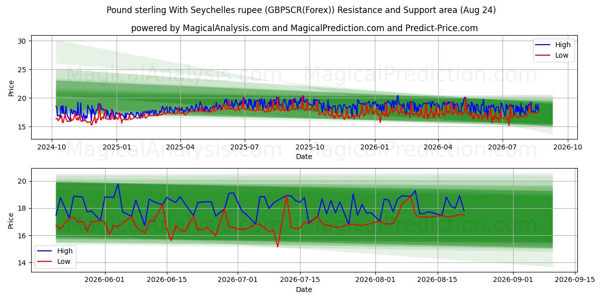  Pound sterling With Seychelles rupee (GBPSCR(Forex)) Support and Resistance area (23 Aug) 
