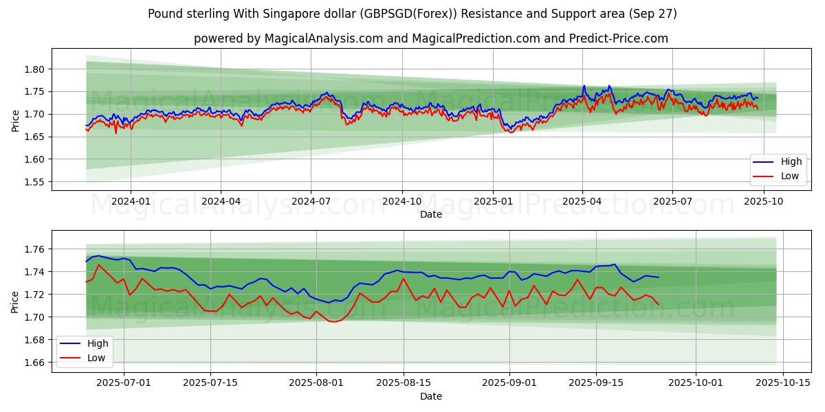 Pund sterling med Singapore dollar (GBPSGD(Forex)) Support and Resistance area (26 Sep) 